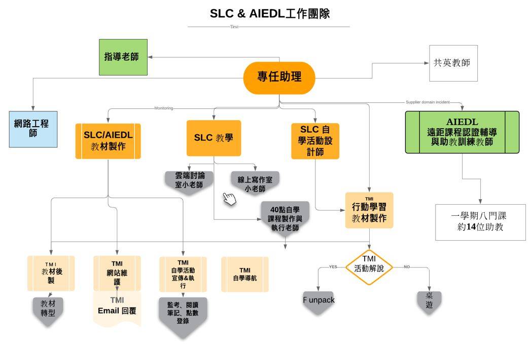 SLC & AIEDL工作團隊