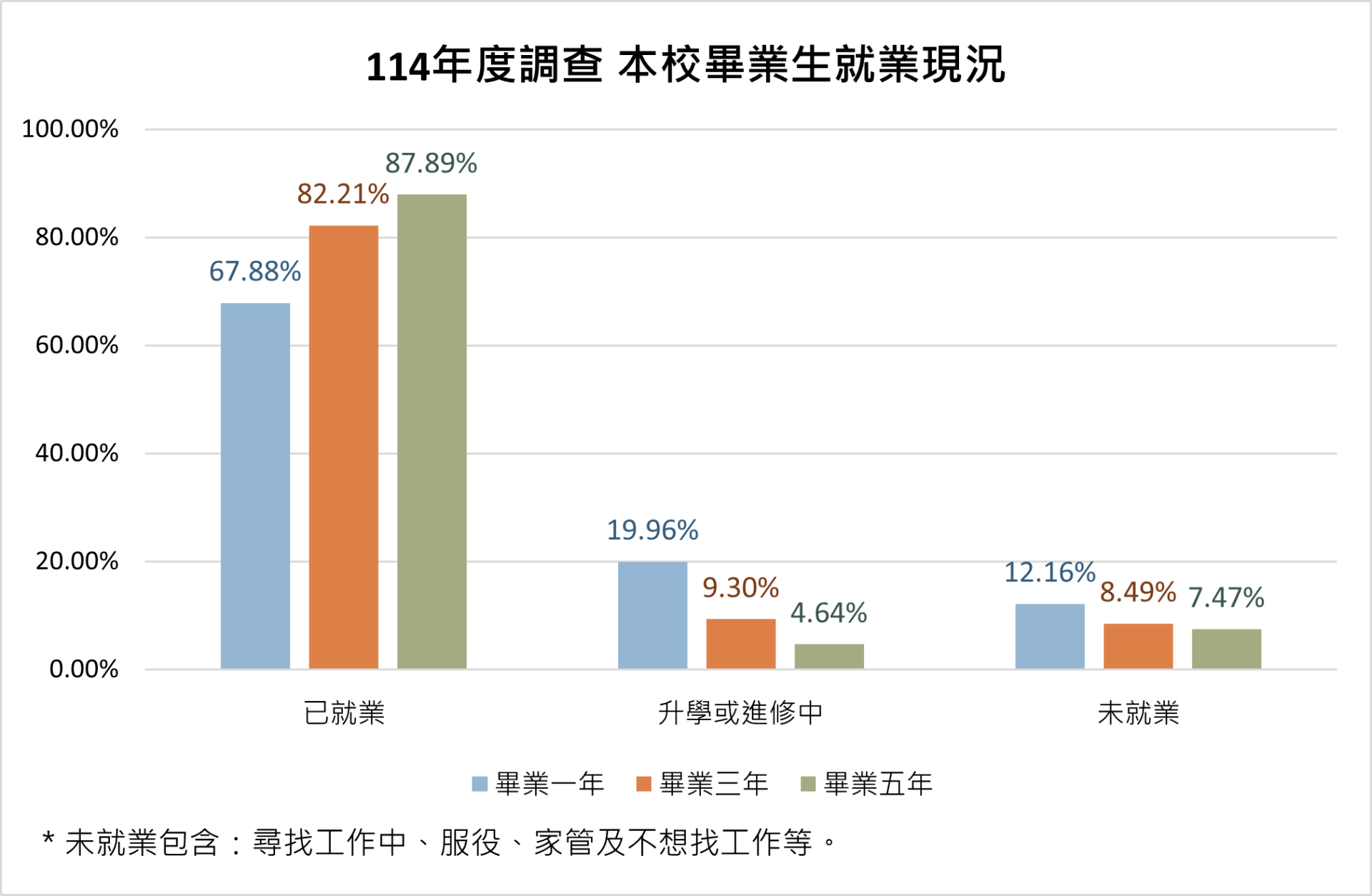 本校畢業生就業表現