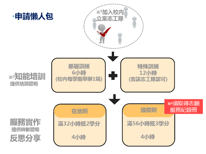 自主學習學分申請說明