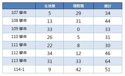 自主學習學分申請狀況