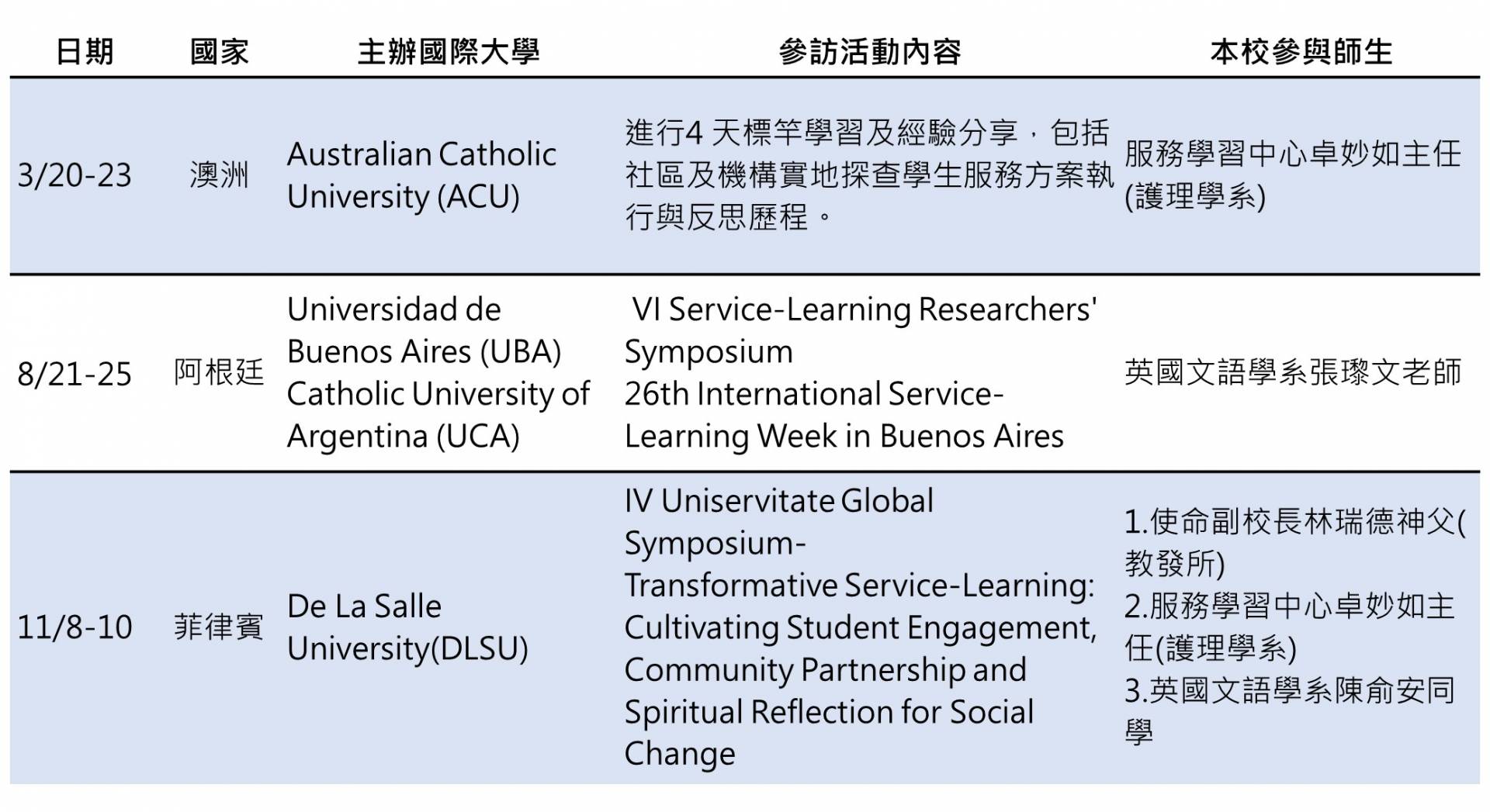 01-7本校參加UNISERVITATE研討會及交流活動一覽表