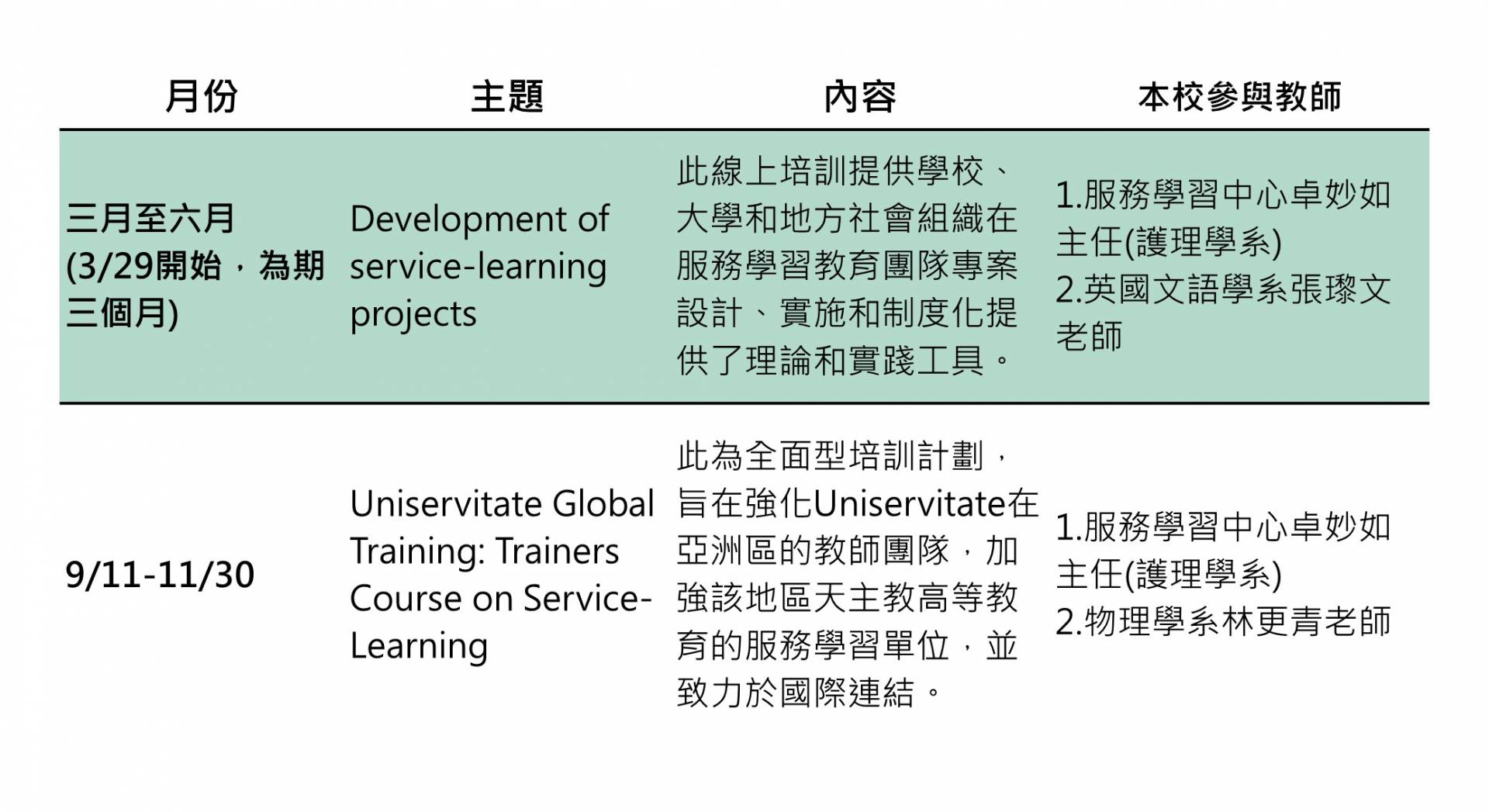 01-6UNISERVITATE Programme Online Courses一覽表